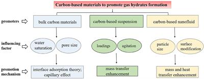 Enhancement of Clathrate Hydrate Formation Kinetics Using Carbon-Based Material Promotion